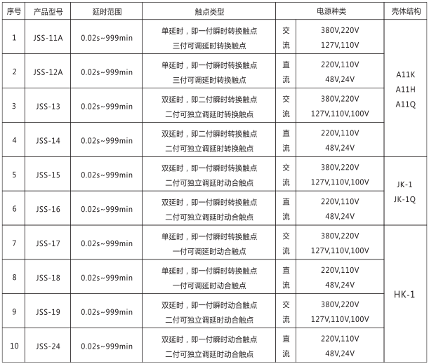 JSS-11A集成電路時(shí)間繼電器產(chǎn)品型號及分類對照表圖片