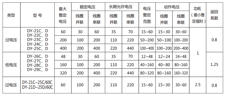 DY-24C、D電壓繼電器主要技術(shù)參數(shù)圖