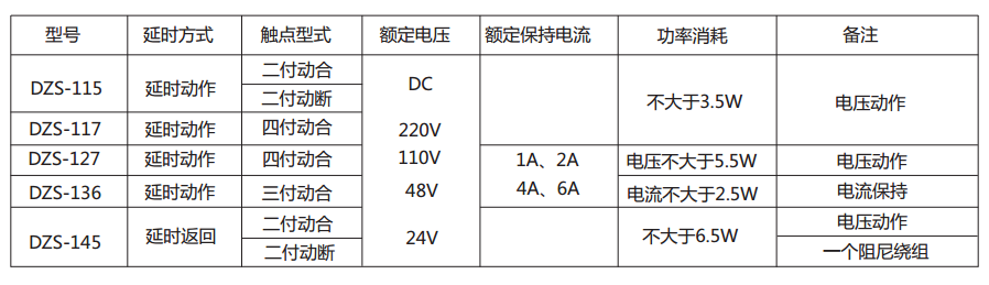 DZS-117延時(shí)中間繼電器主要技術(shù)數(shù)據(jù) 